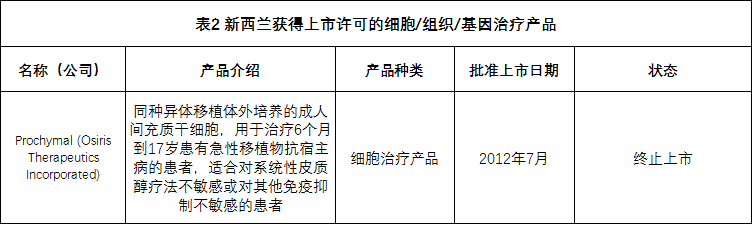 全球各国家细胞、组织和基因治疗产品上市许可情况